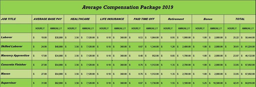compensation chart